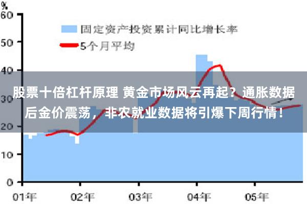 股票十倍杠杆原理 黄金市场风云再起？通胀数据后金价震荡，非农就业数据将引爆下周行情！