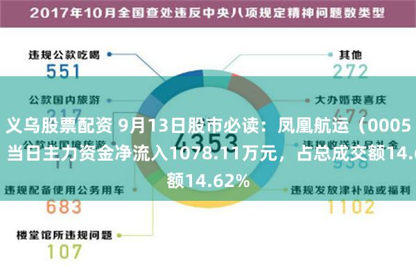 义乌股票配资 9月13日股市必读：凤凰航运（000520）当日主力资金净流入1078.11万元，占总成交额14.62%